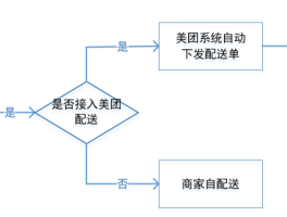 接单平台官网拆除流程图