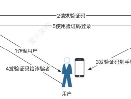手机验证码工作原理